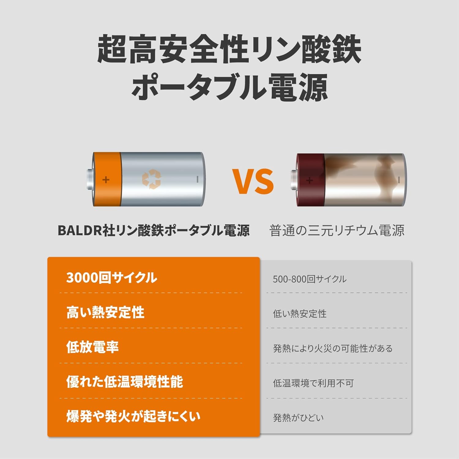 BALDRポータブル電源リン酸鉄1000W 6倍長寿命 大容量家庭用蓄電 AC1000W(瞬間最大2000W)/DC/PD/USB出力 16